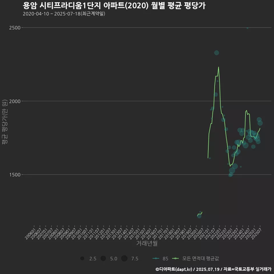용암 시티프라디움1단지 아파트(2020) 월별 평균 평당가
