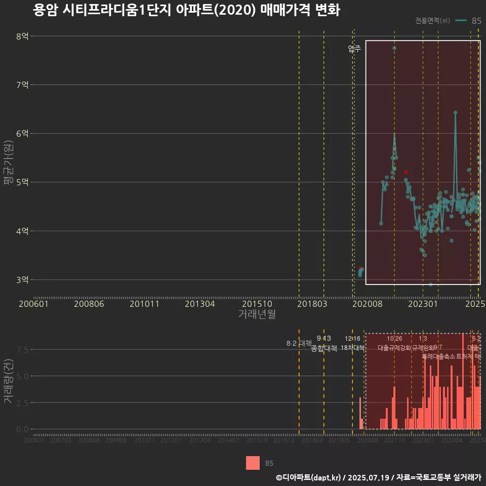 용암 시티프라디움1단지 아파트(2020) 매매가격 변화