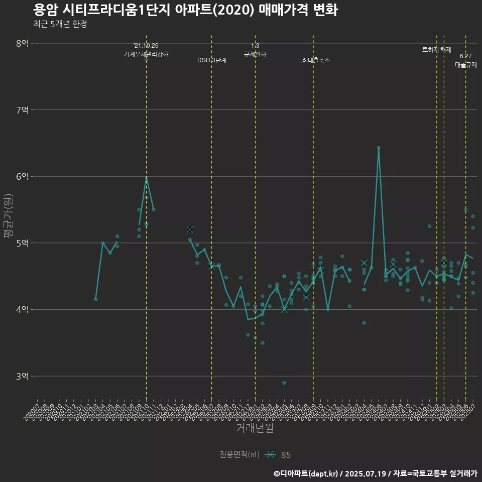 용암 시티프라디움1단지 아파트(2020) 매매가격 변화