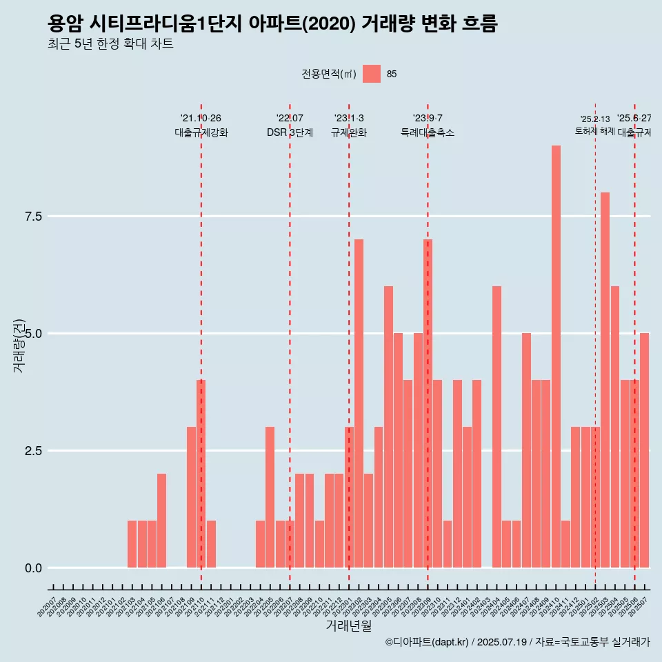 용암 시티프라디움1단지 아파트(2020) 거래량 변화 흐름