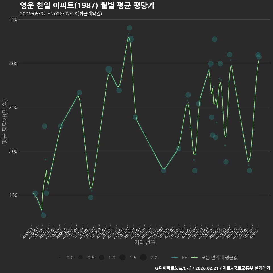 영운 한일 아파트(1987) 월별 평균 평당가