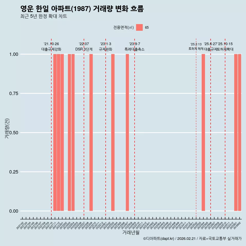 영운 한일 아파트(1987) 거래량 변화 흐름