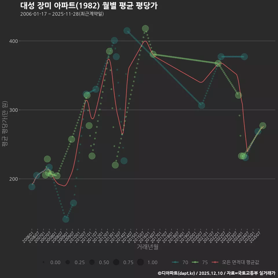 대성 장미 아파트(1982) 월별 평균 평당가