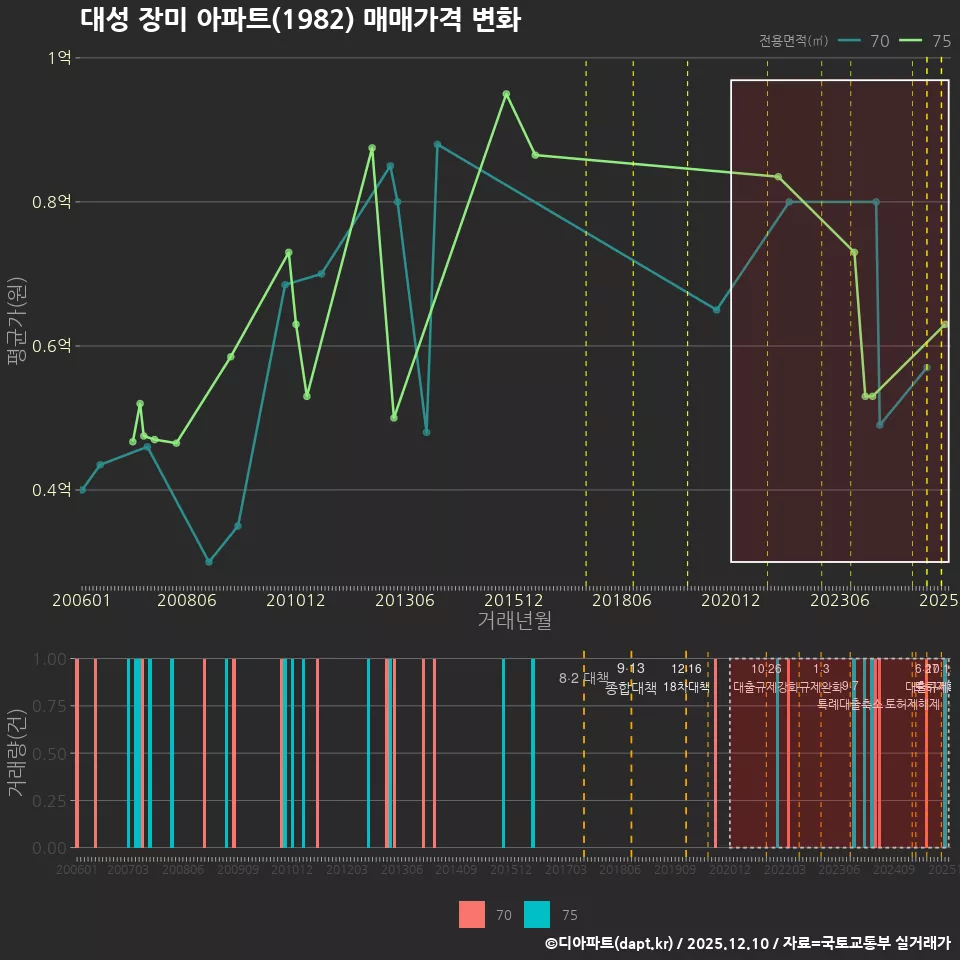 대성 장미 아파트(1982) 매매가격 변화