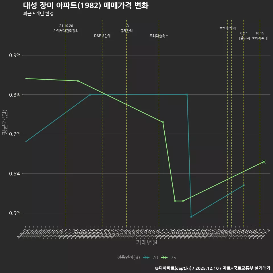 대성 장미 아파트(1982) 매매가격 변화
