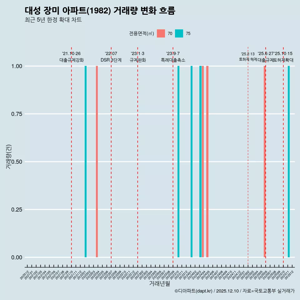 대성 장미 아파트(1982) 거래량 변화 흐름