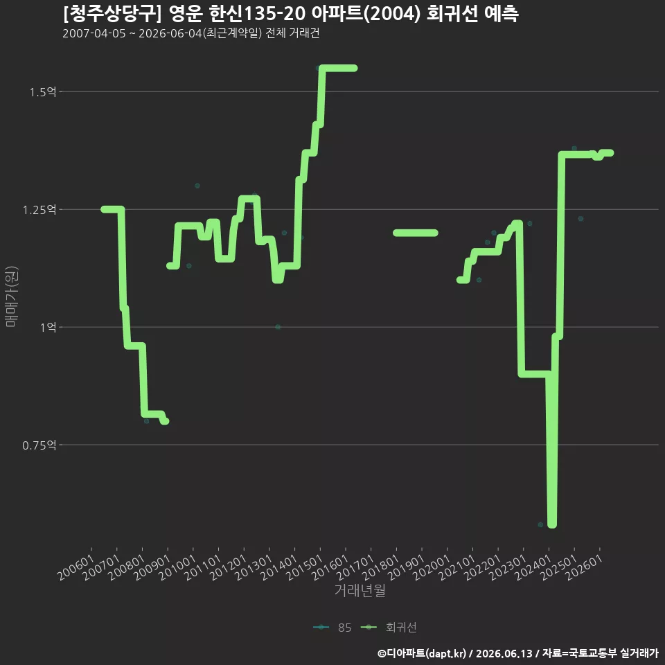 [청주상당구] 영운 한신135-20 아파트(2004) 회귀선 예측