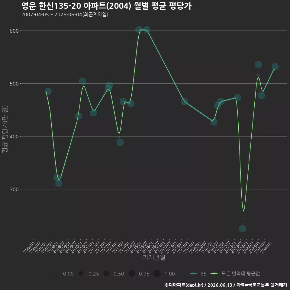 영운 한신135-20 아파트(2004) 월별 평균 평당가