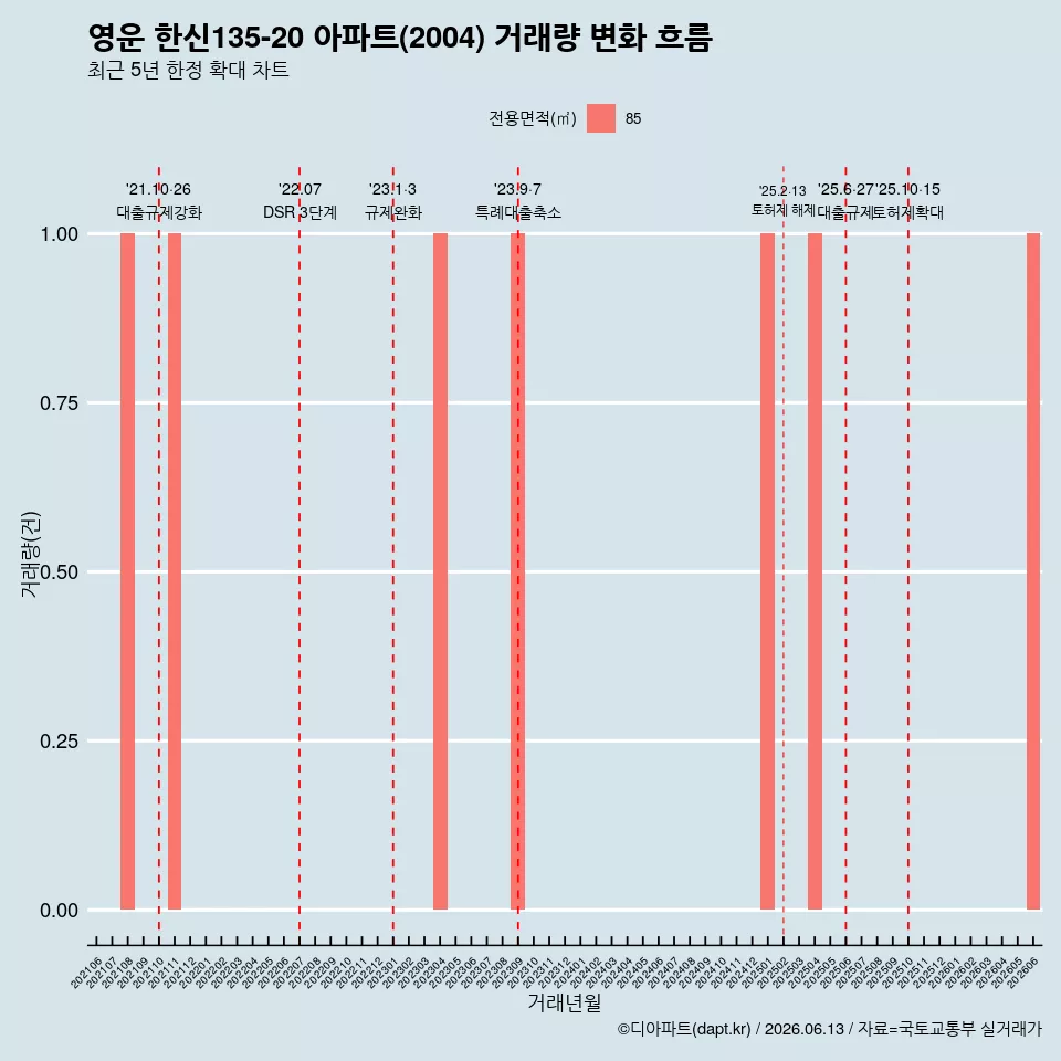 영운 한신135-20 아파트(2004) 거래량 변화 흐름