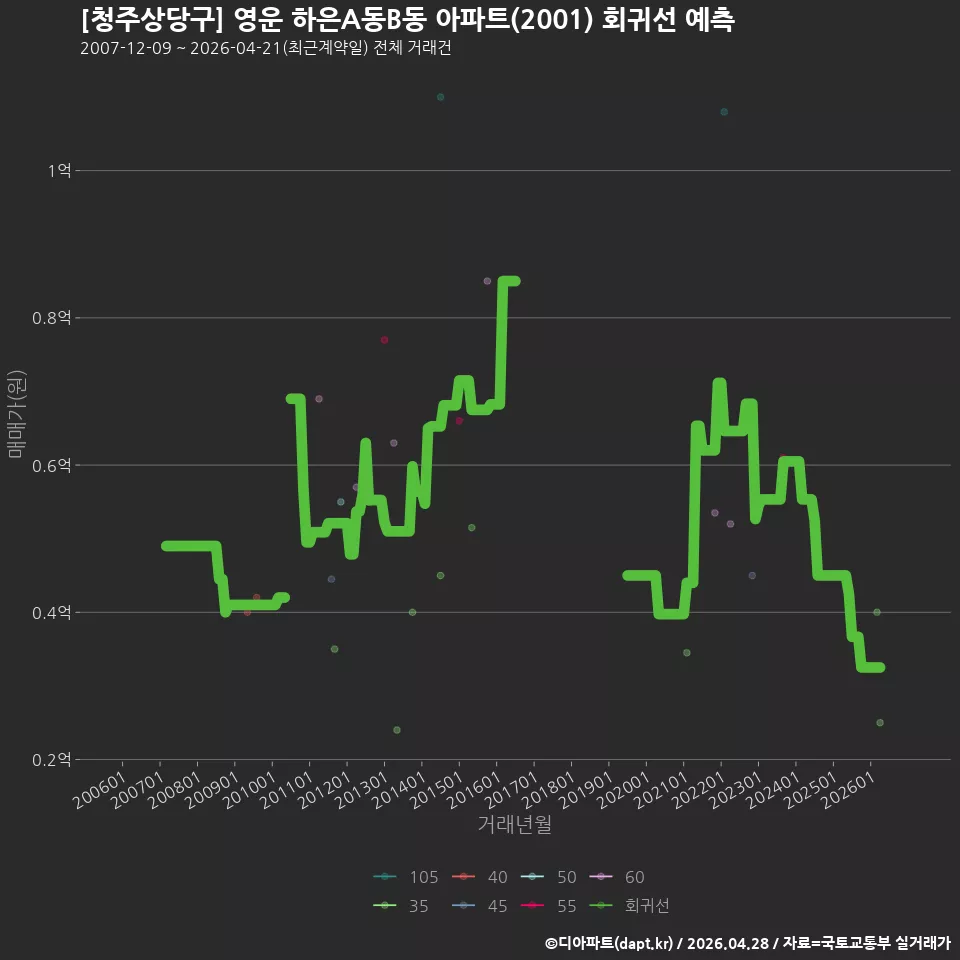 [청주상당구] 영운 하은A동B동 아파트(2001) 회귀선 예측