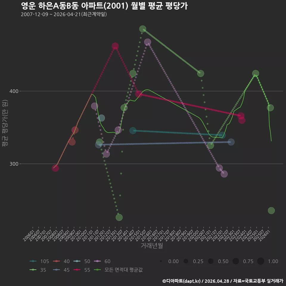 영운 하은A동B동 아파트(2001) 월별 평균 평당가
