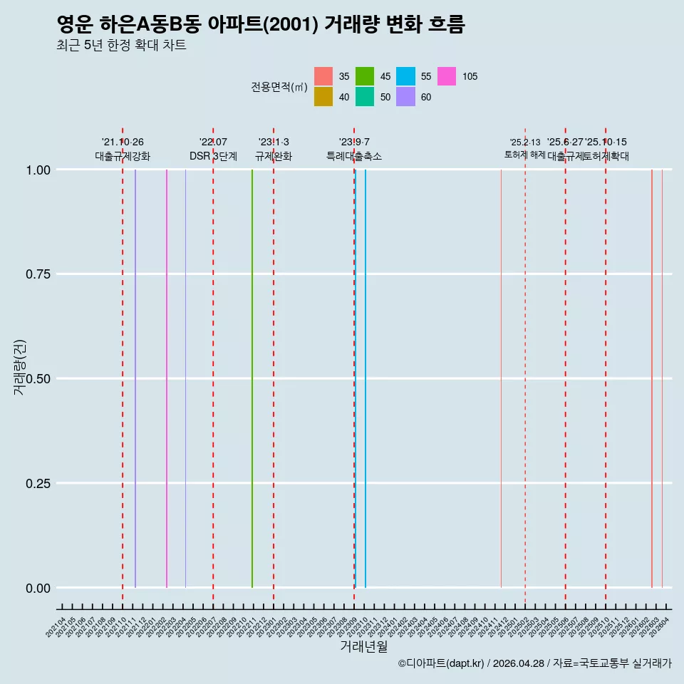 영운 하은A동B동 아파트(2001) 거래량 변화 흐름