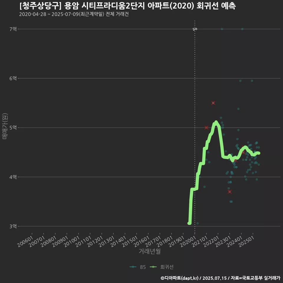 [청주상당구] 용암 시티프라디움2단지 아파트(2020) 회귀선 예측