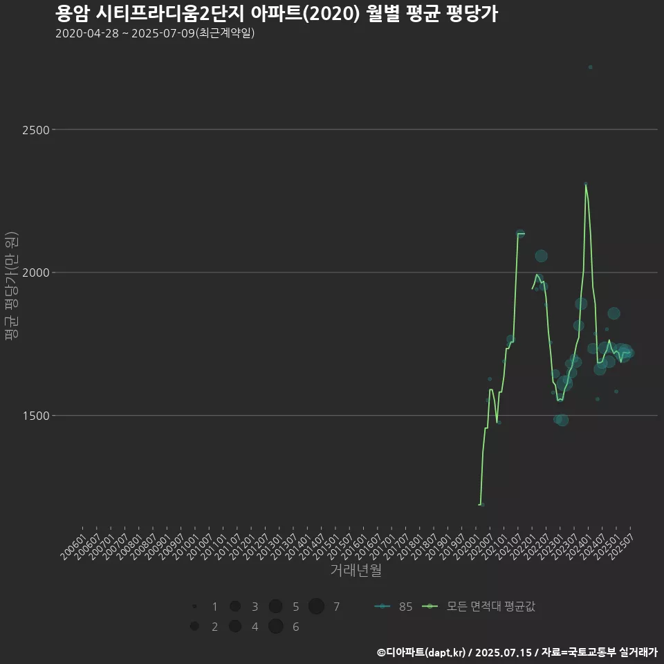 용암 시티프라디움2단지 아파트(2020) 월별 평균 평당가