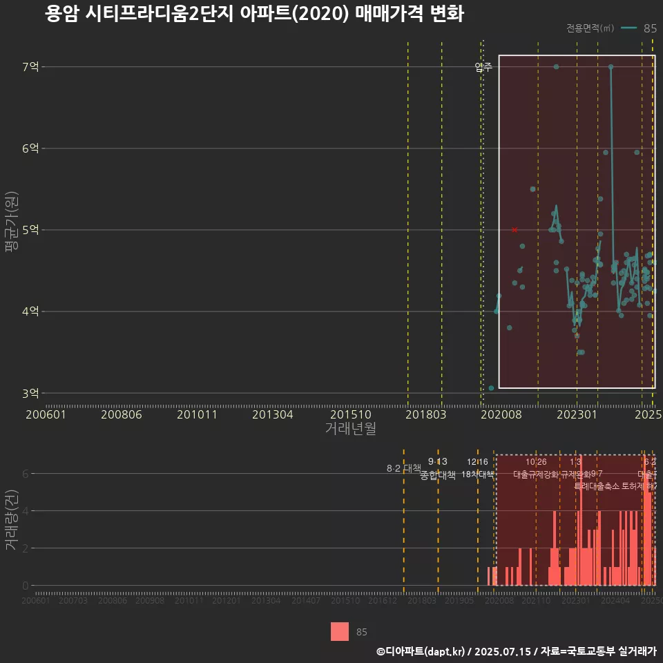 용암 시티프라디움2단지 아파트(2020) 매매가격 변화