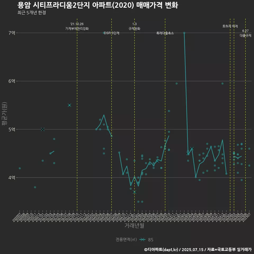용암 시티프라디움2단지 아파트(2020) 매매가격 변화