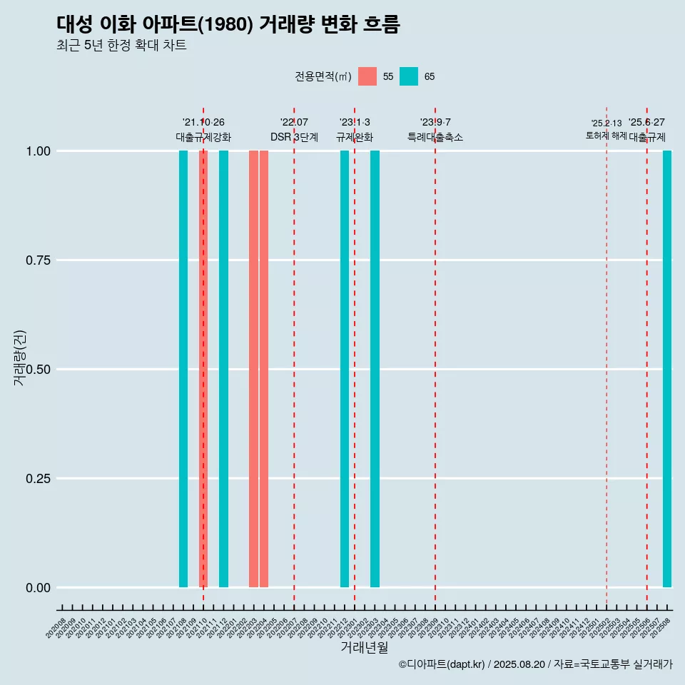 대성 이화 아파트(1980) 거래량 변화 흐름