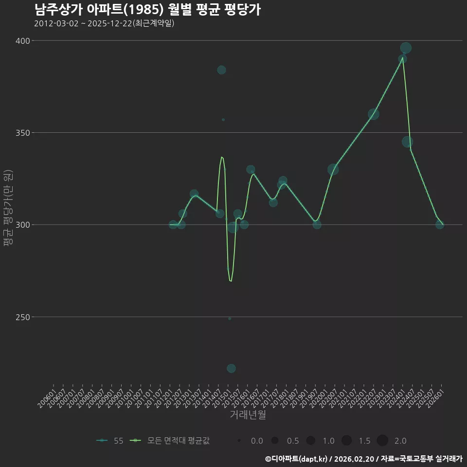 남주상가 아파트(1985) 월별 평균 평당가
