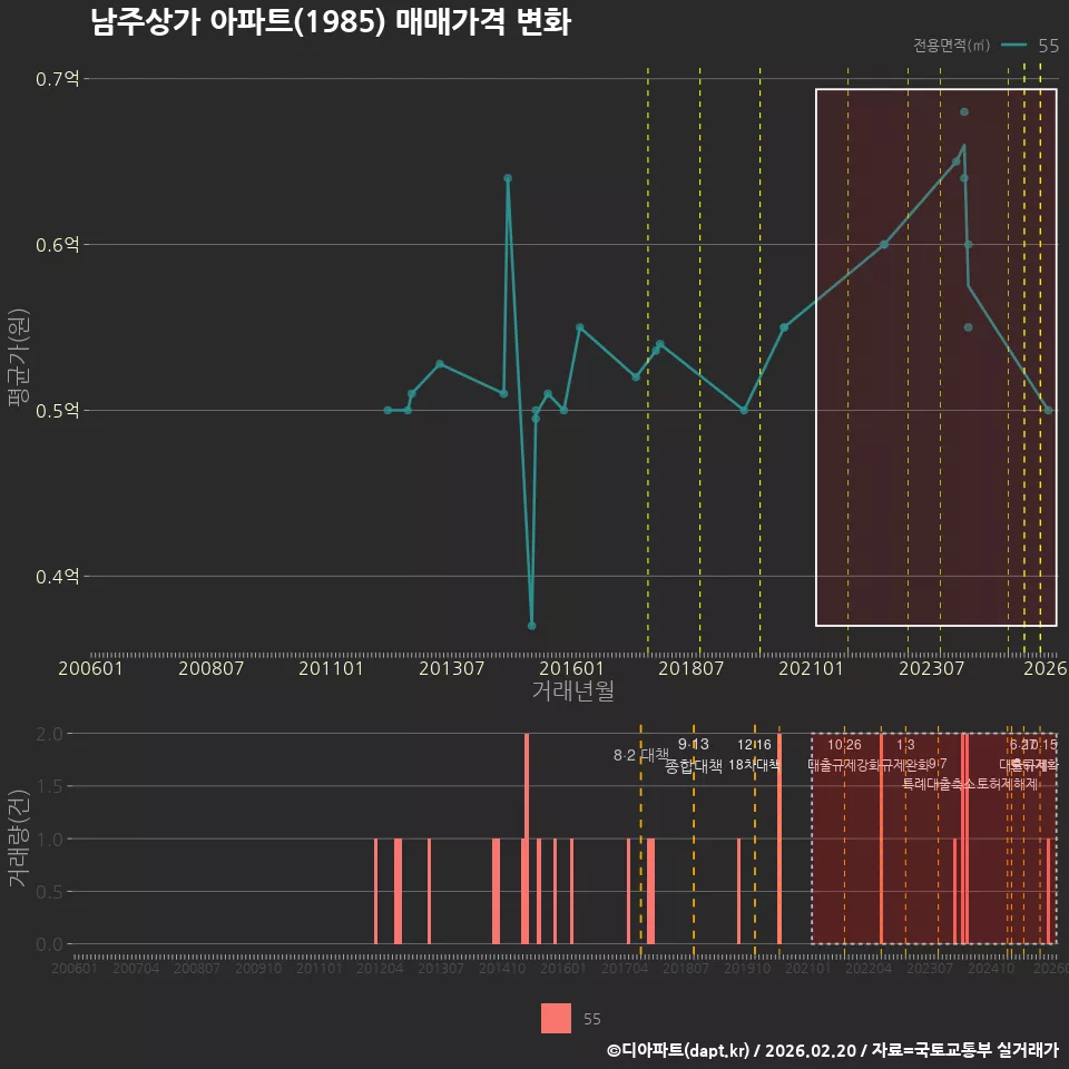 남주상가 아파트(1985) 매매가격 변화