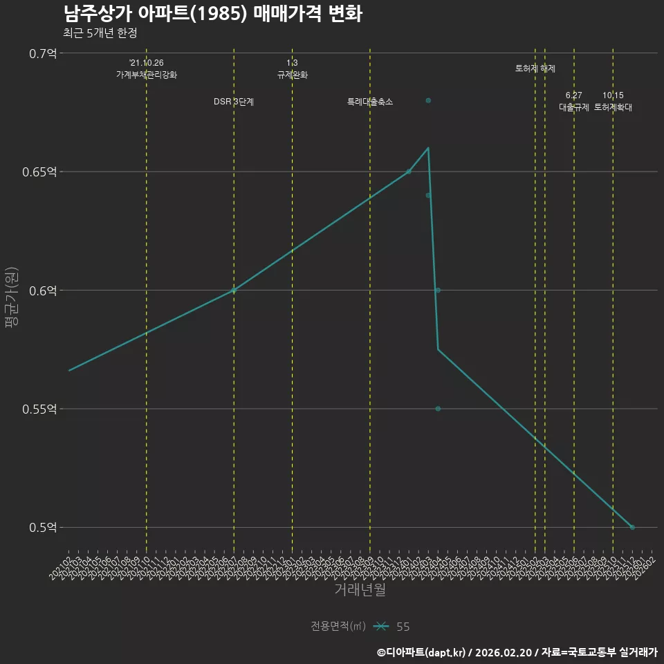 남주상가 아파트(1985) 매매가격 변화