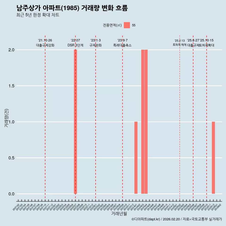 남주상가 아파트(1985) 거래량 변화 흐름