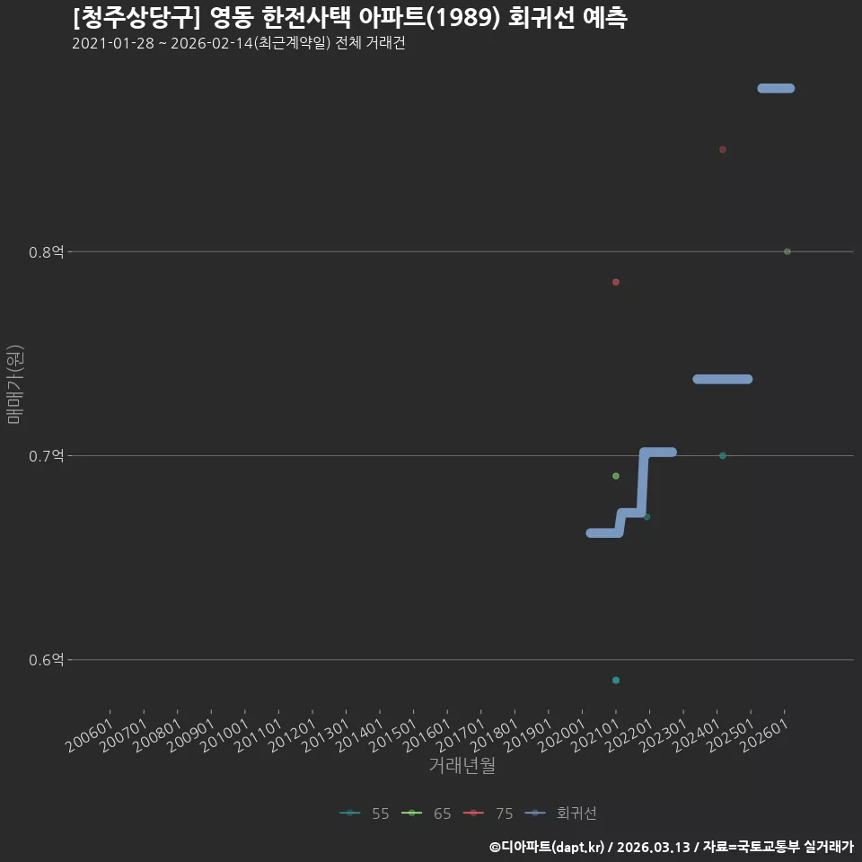[청주상당구] 영동 한전사택 아파트(1989) 회귀선 예측