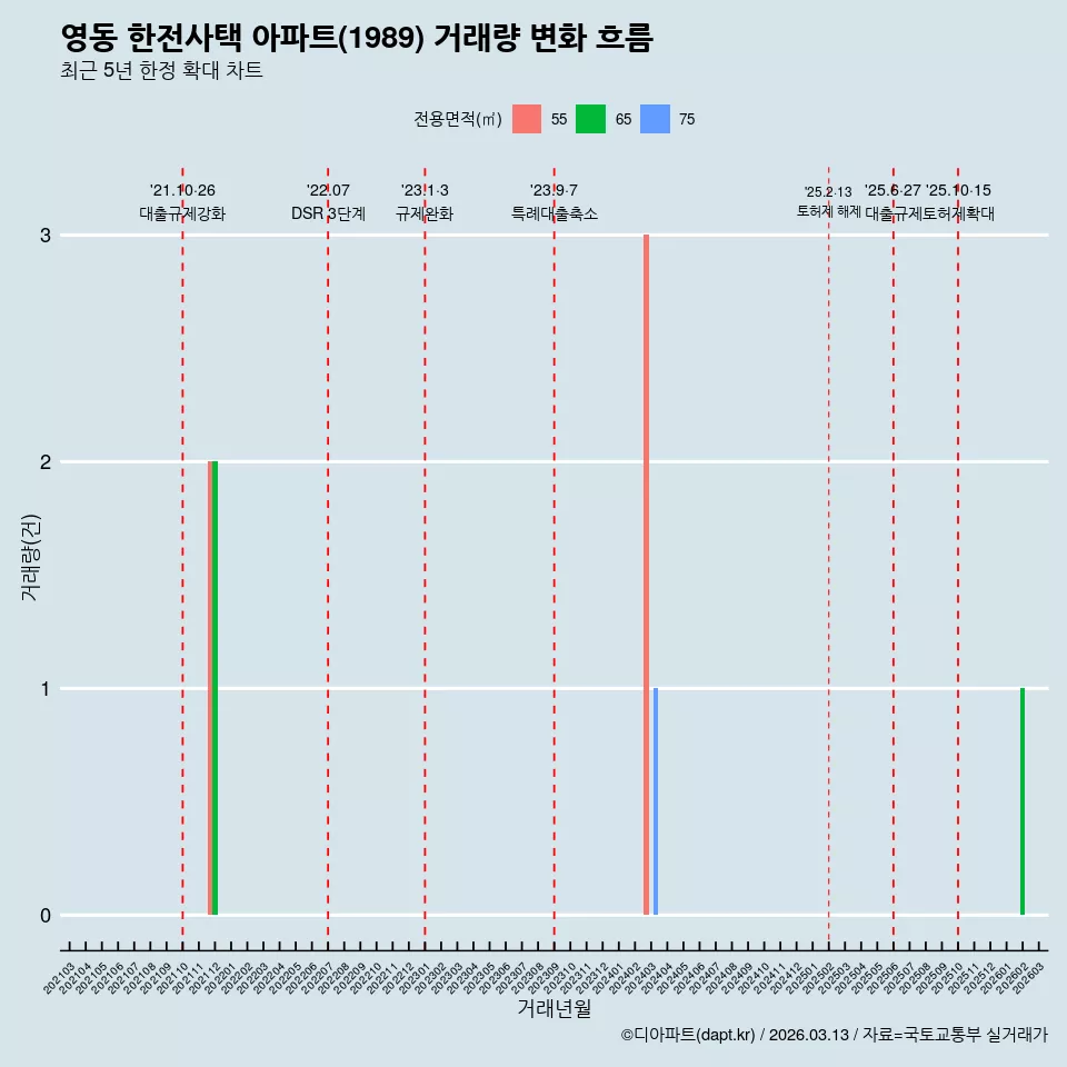영동 한전사택 아파트(1989) 거래량 변화 흐름