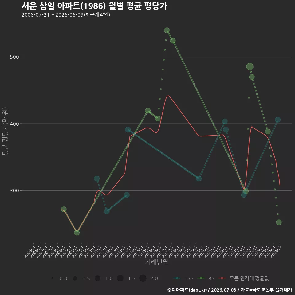 서운 삼일 아파트(1986) 월별 평균 평당가
