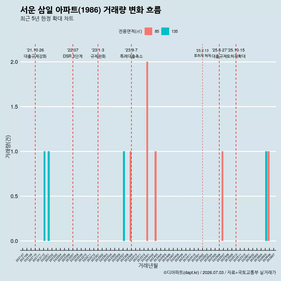 서운 삼일 아파트(1986) 거래량 변화 흐름