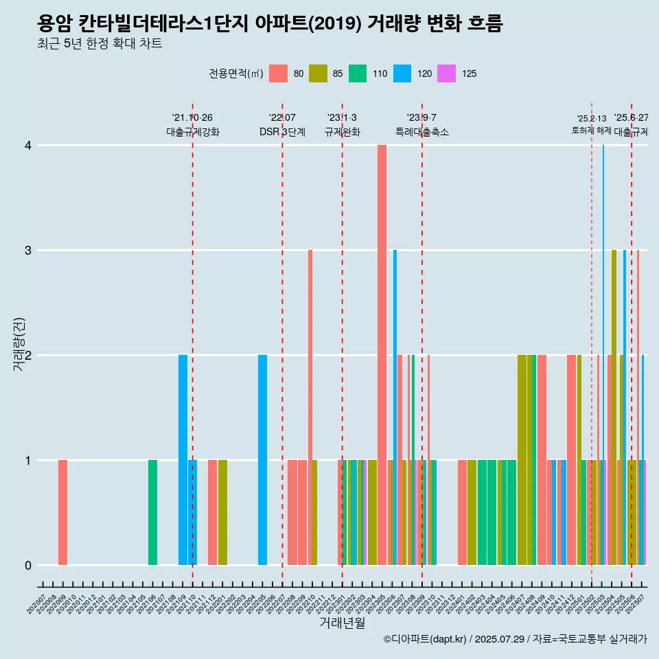 용암 칸타빌더테라스1단지 아파트(2019) 거래량 변화 흐름