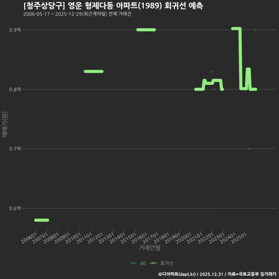 [청주상당구] 영운 형제다동 아파트(1989) 회귀선 예측