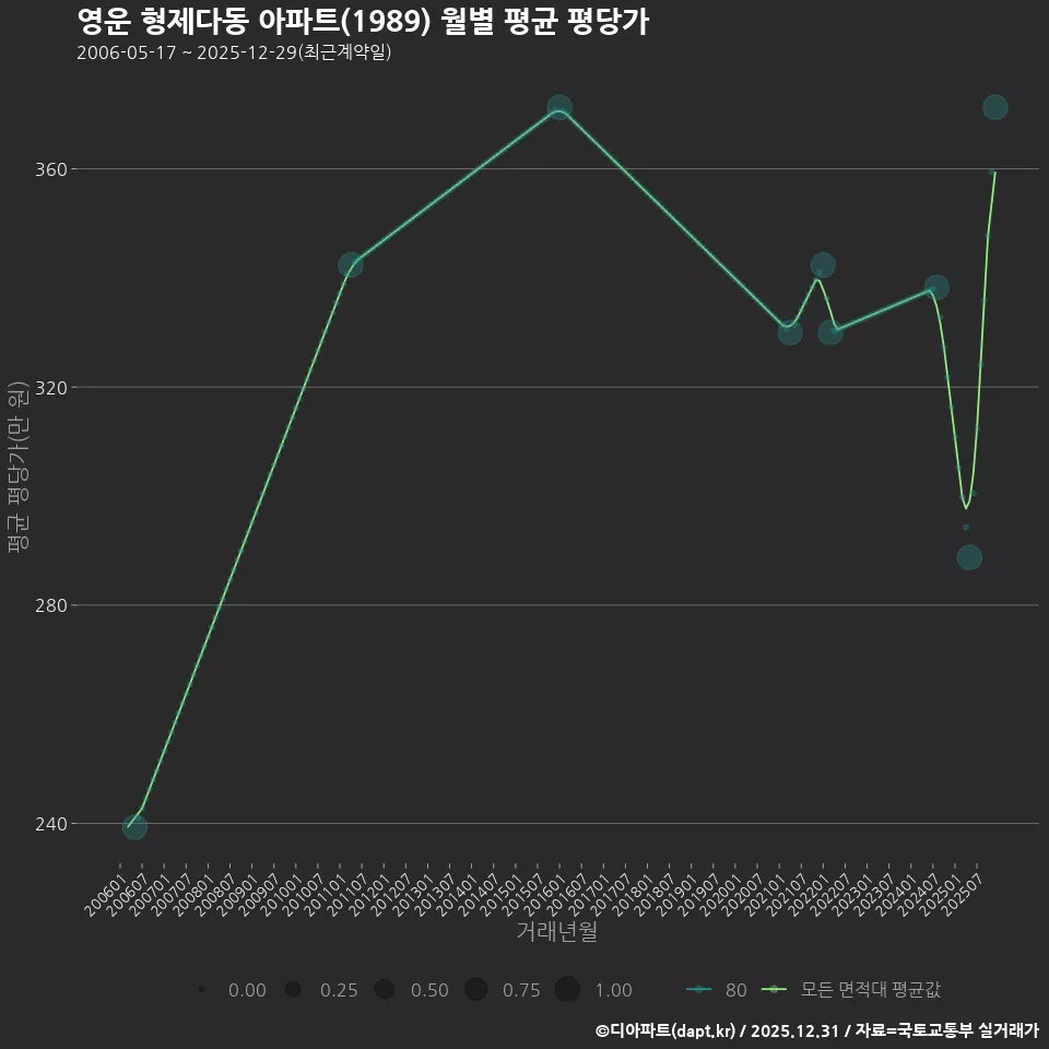 영운 형제다동 아파트(1989) 월별 평균 평당가