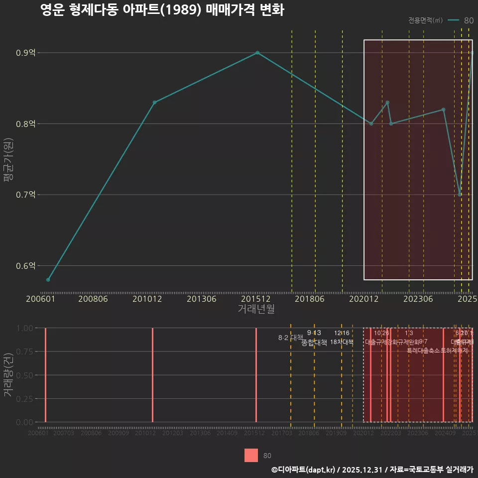 영운 형제다동 아파트(1989) 매매가격 변화
