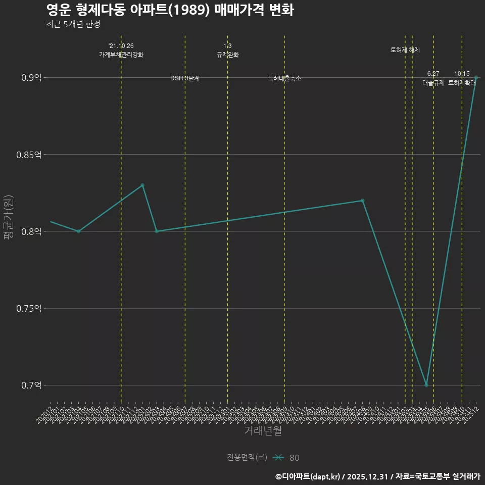 영운 형제다동 아파트(1989) 매매가격 변화