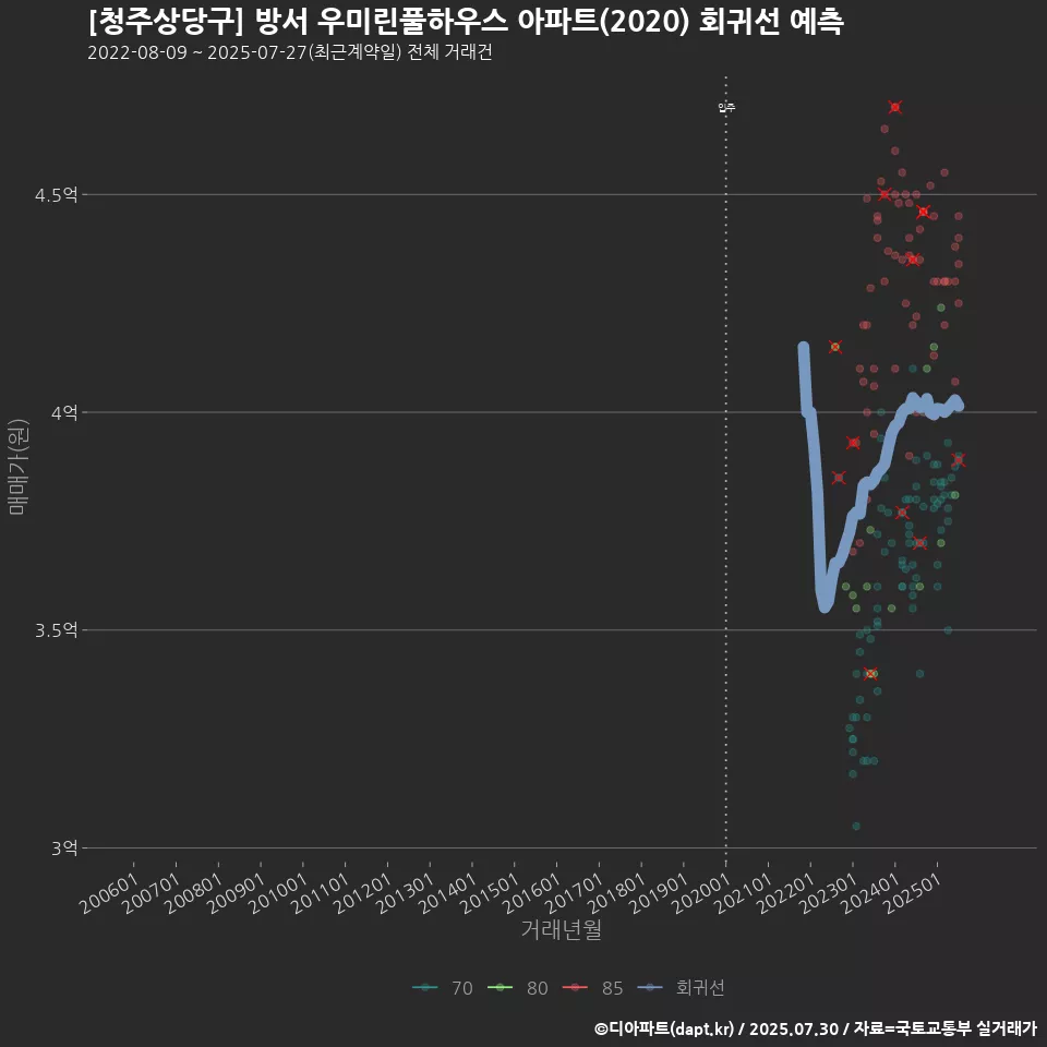 [청주상당구] 방서 우미린풀하우스 아파트(2020) 회귀선 예측