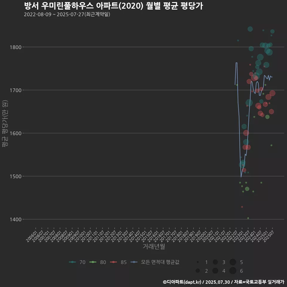 방서 우미린풀하우스 아파트(2020) 월별 평균 평당가