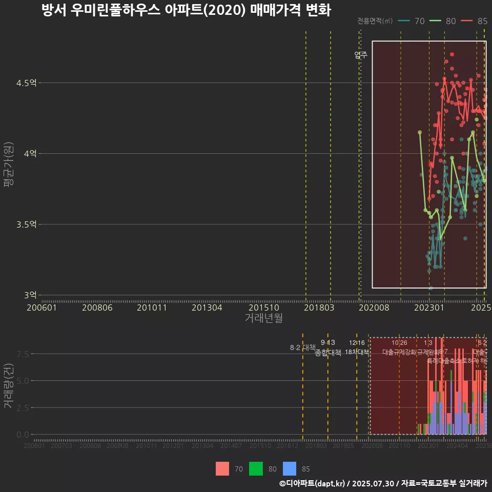 방서 우미린풀하우스 아파트(2020) 매매가격 변화