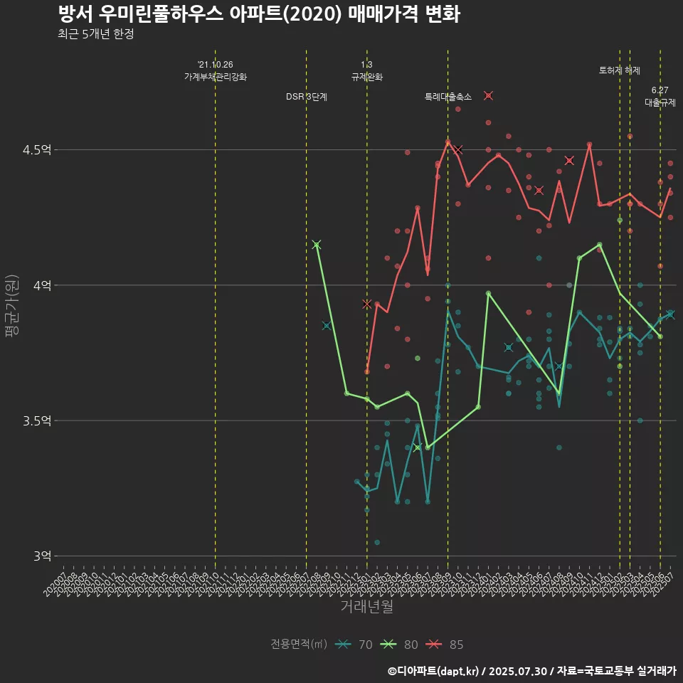 방서 우미린풀하우스 아파트(2020) 매매가격 변화