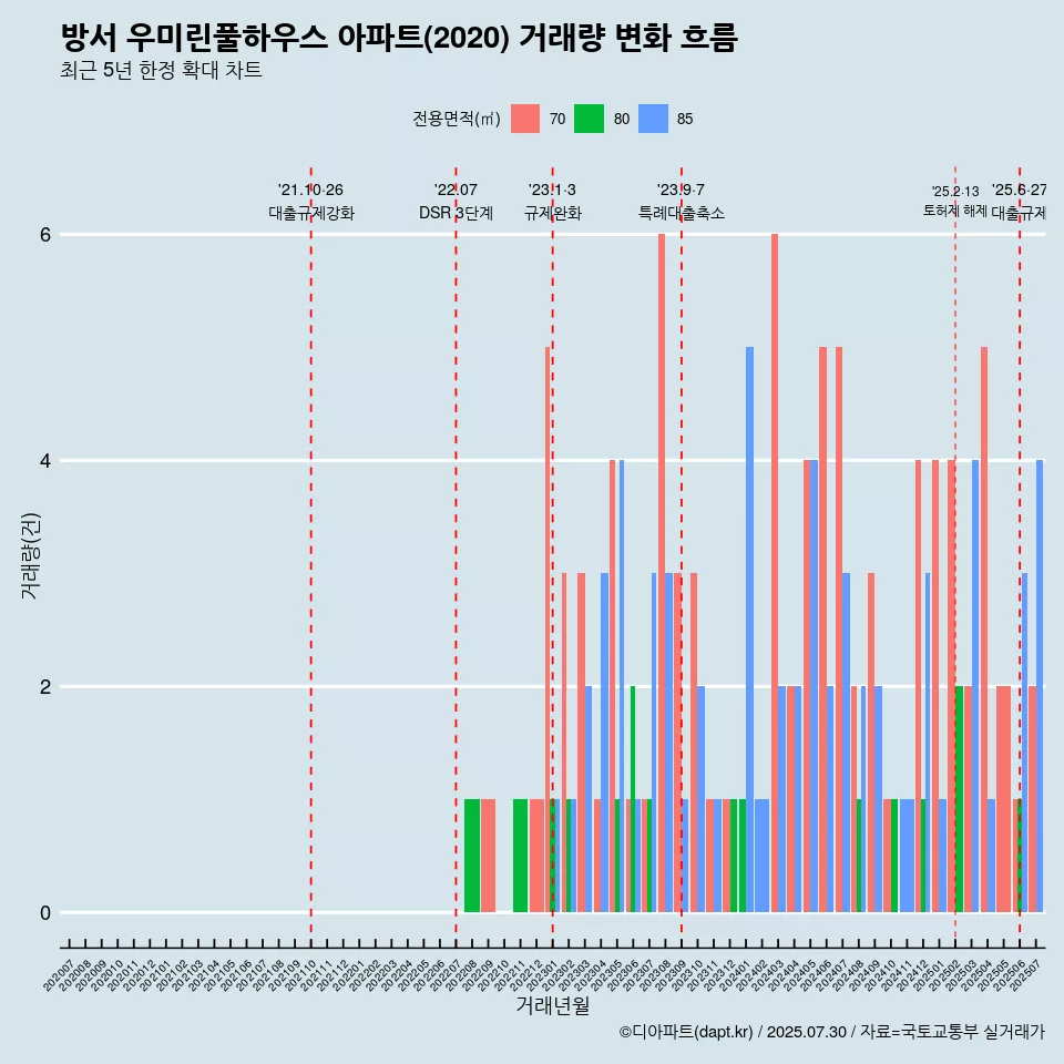 방서 우미린풀하우스 아파트(2020) 거래량 변화 흐름