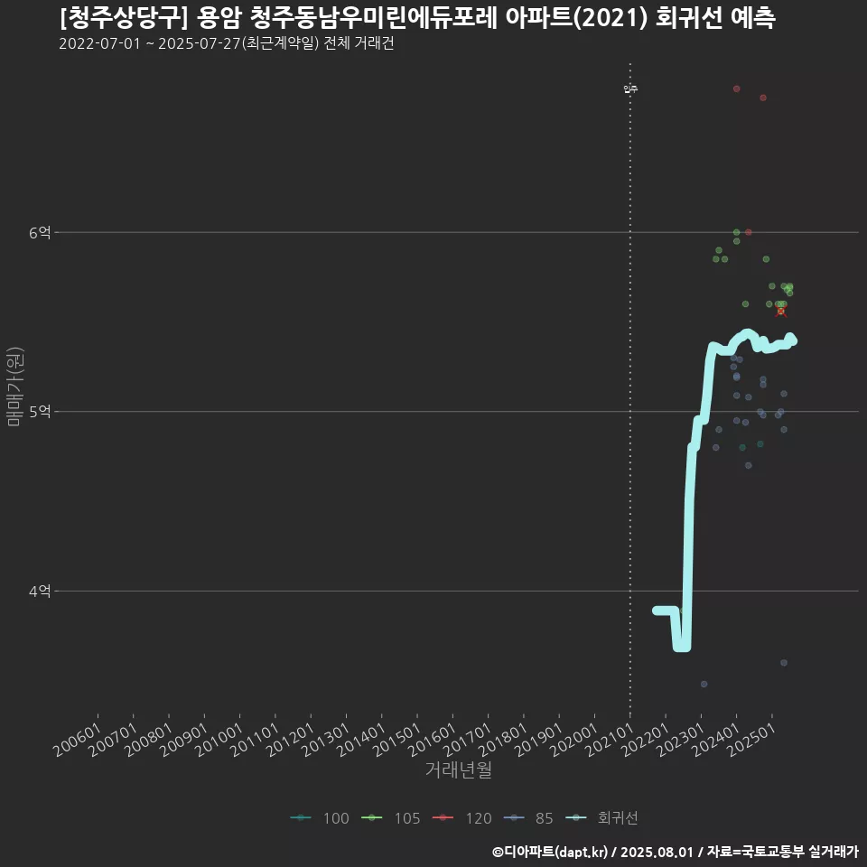 [청주상당구] 용암 청주동남우미린에듀포레 아파트(2021) 회귀선 예측