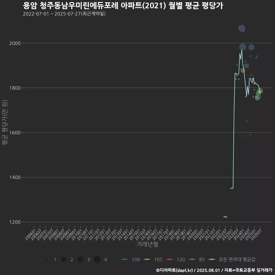 용암 청주동남우미린에듀포레 아파트(2021) 월별 평균 평당가