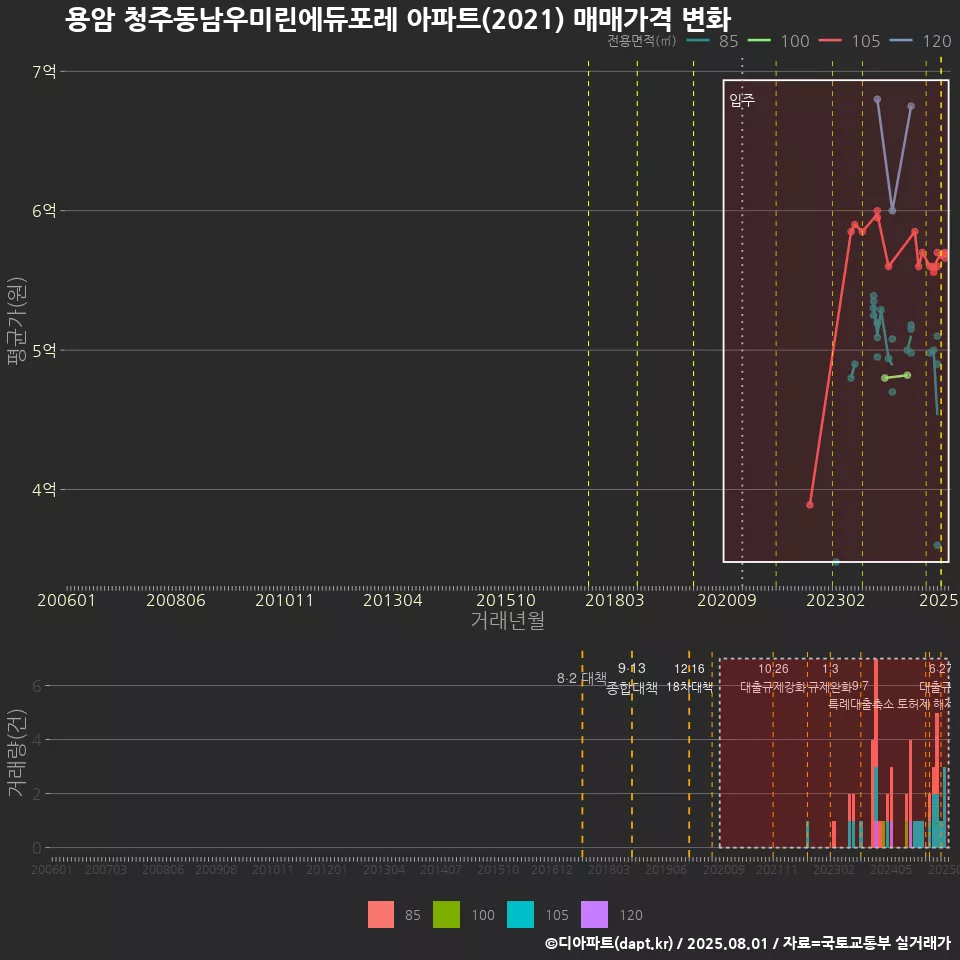 용암 청주동남우미린에듀포레 아파트(2021) 매매가격 변화
