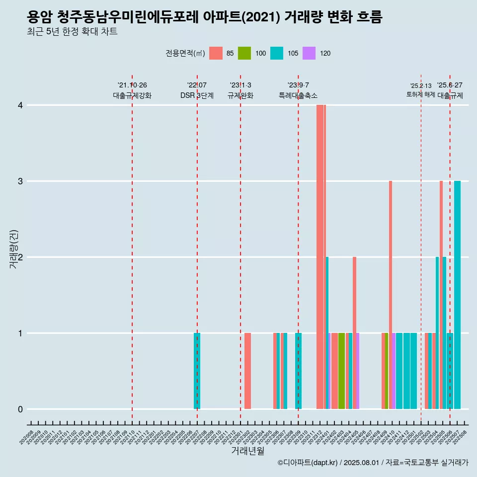 용암 청주동남우미린에듀포레 아파트(2021) 거래량 변화 흐름