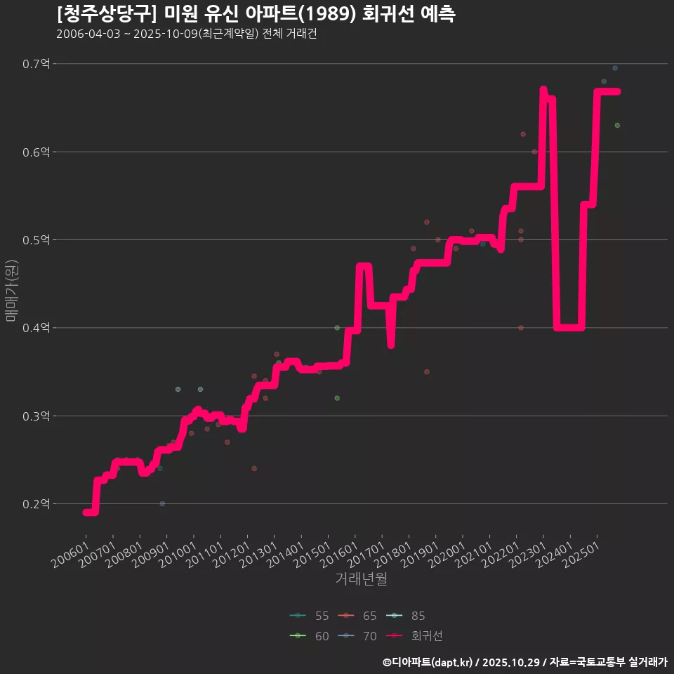 [청주상당구] 미원 유신 아파트(1989) 회귀선 예측