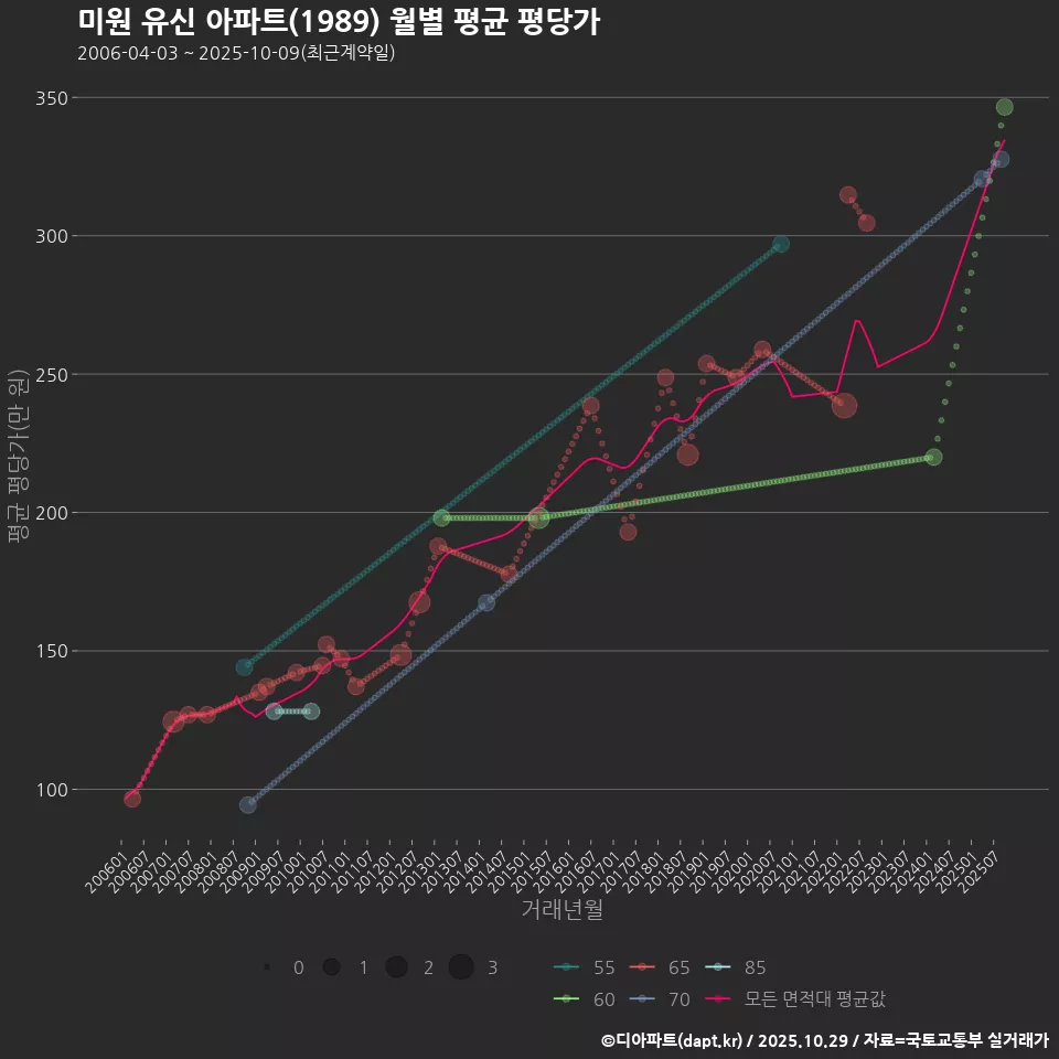 미원 유신 아파트(1989) 월별 평균 평당가