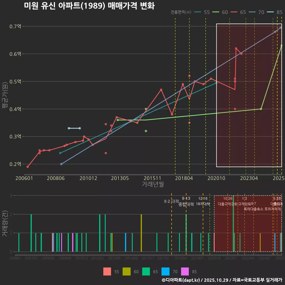 미원 유신 아파트(1989) 매매가격 변화