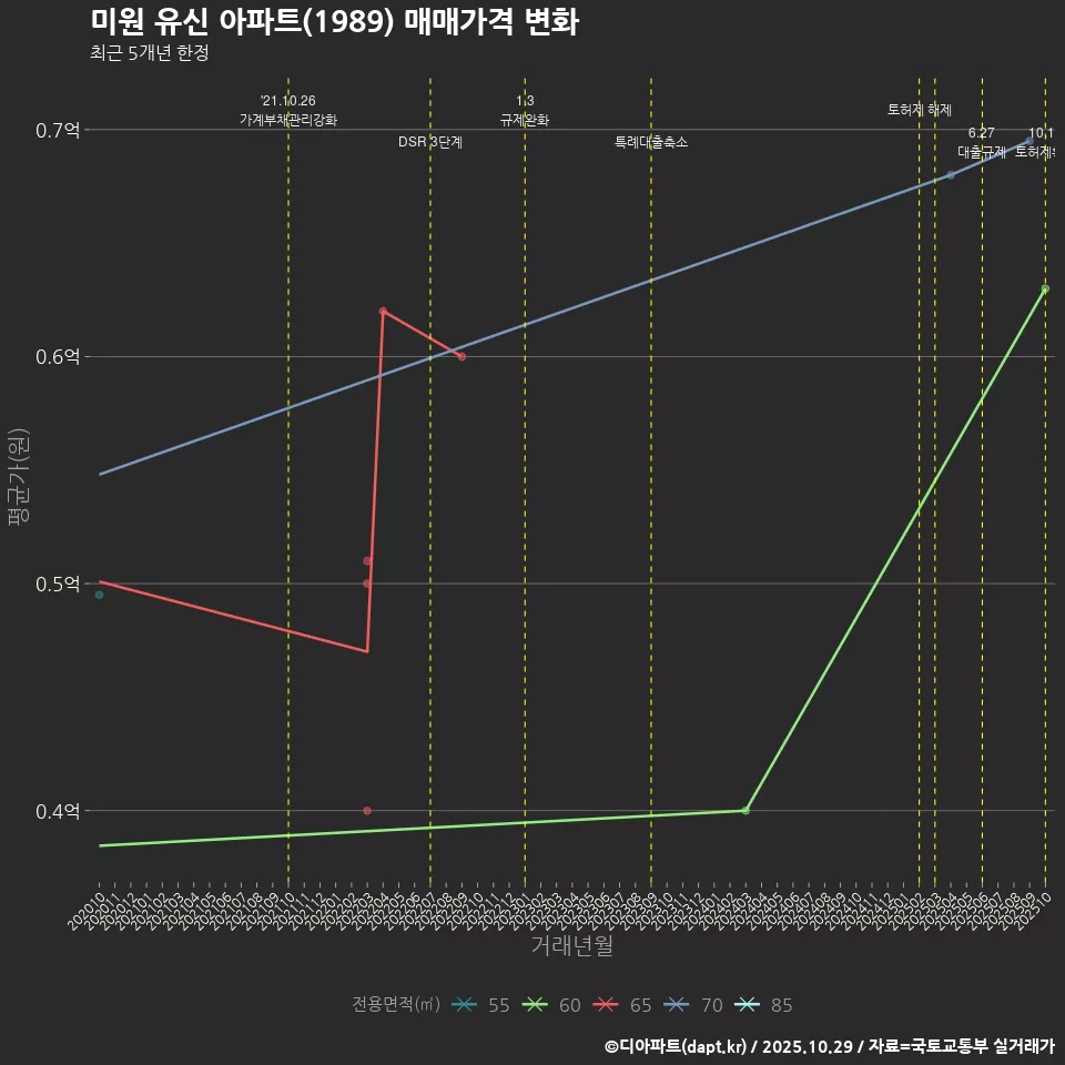 미원 유신 아파트(1989) 매매가격 변화