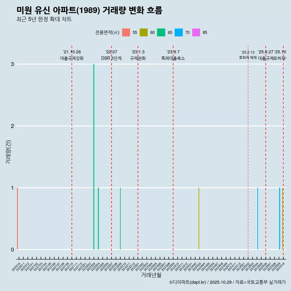 미원 유신 아파트(1989) 거래량 변화 흐름