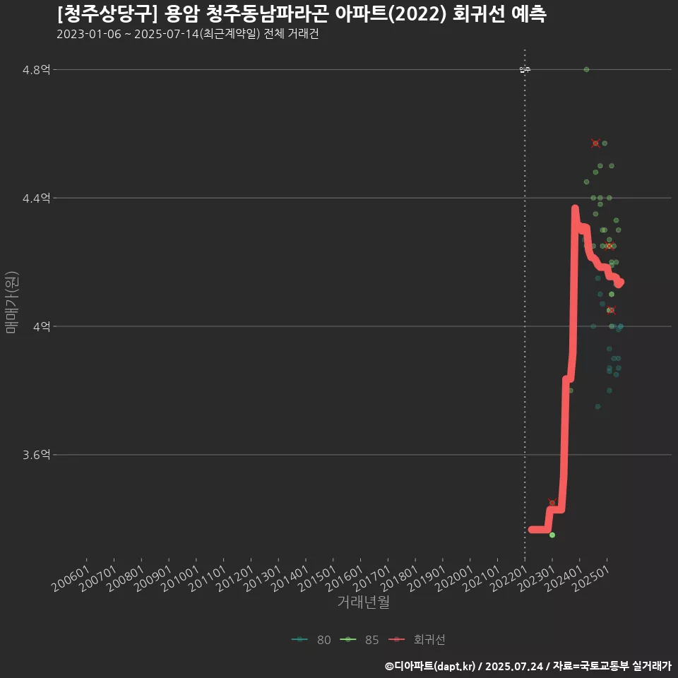 [청주상당구] 용암 청주동남파라곤 아파트(2022) 회귀선 예측