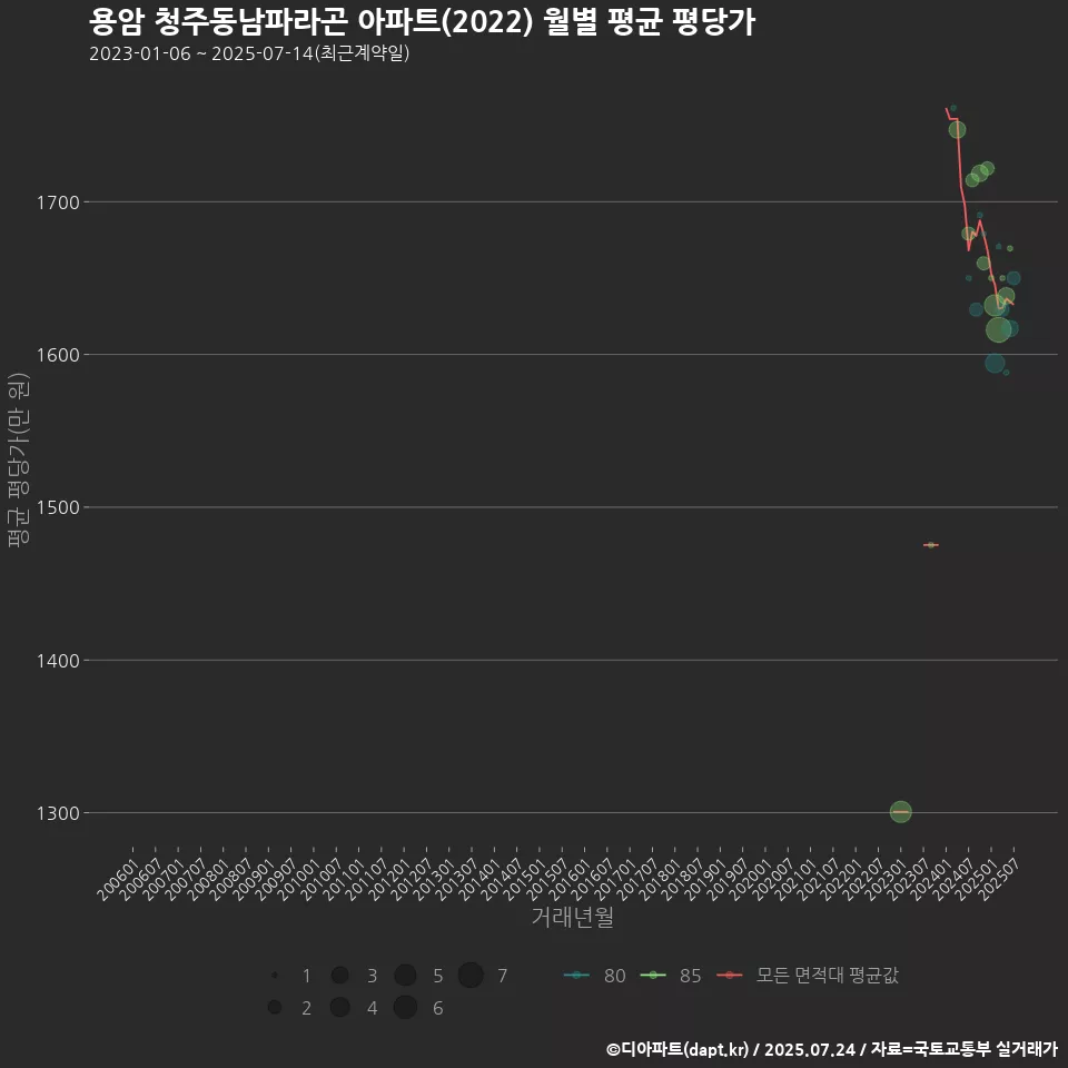 용암 청주동남파라곤 아파트(2022) 월별 평균 평당가